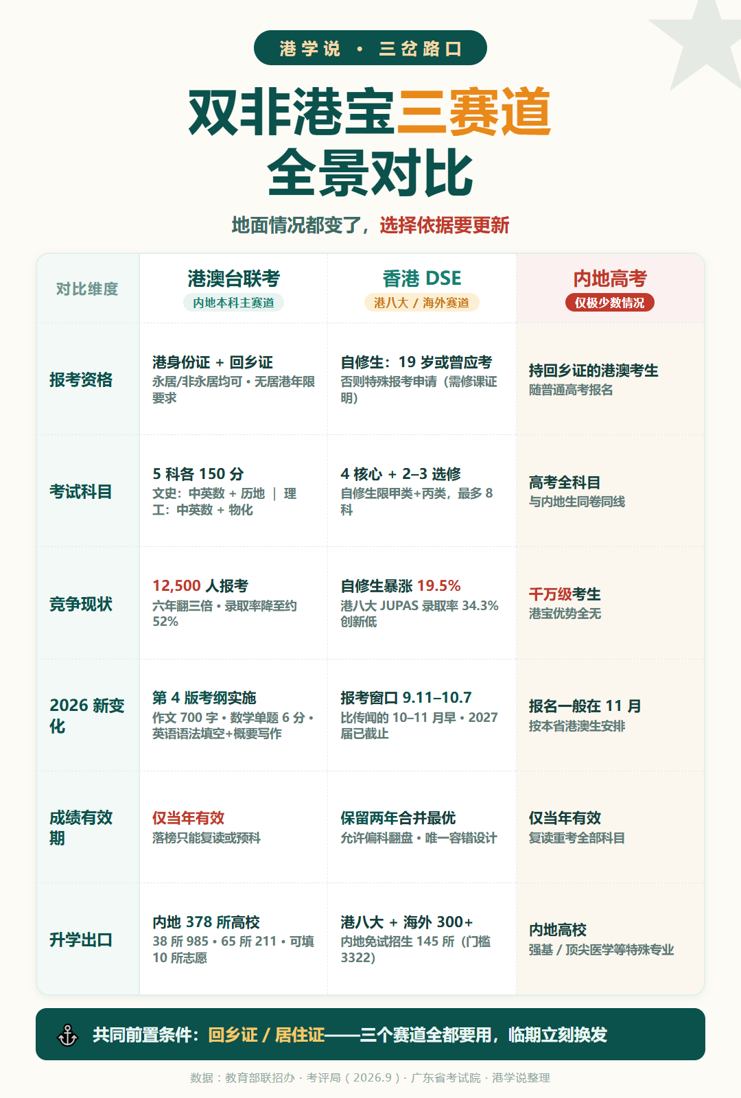 三條賽道對比與決策表