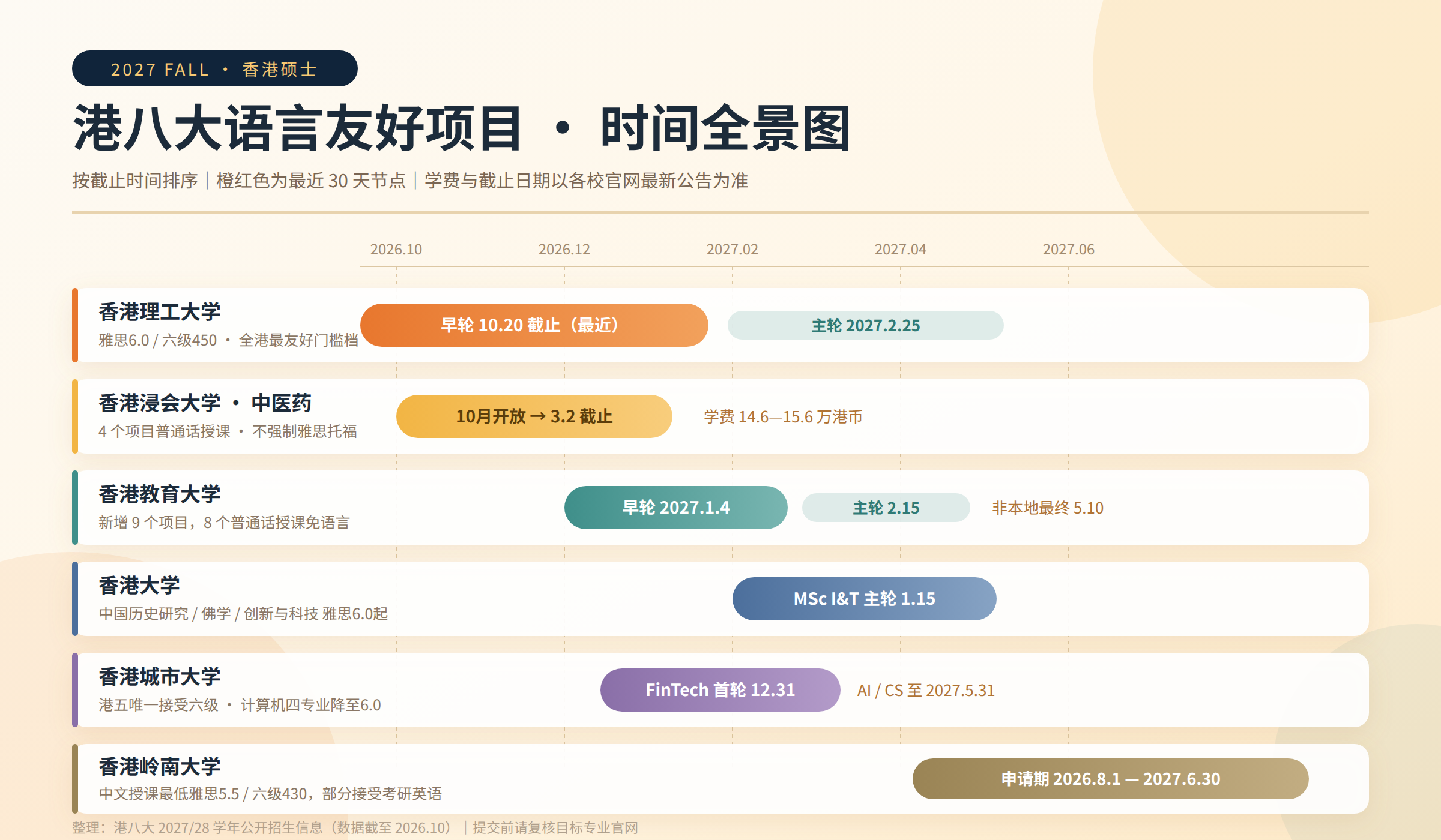 2027Fall港碩語言友好項目彙總