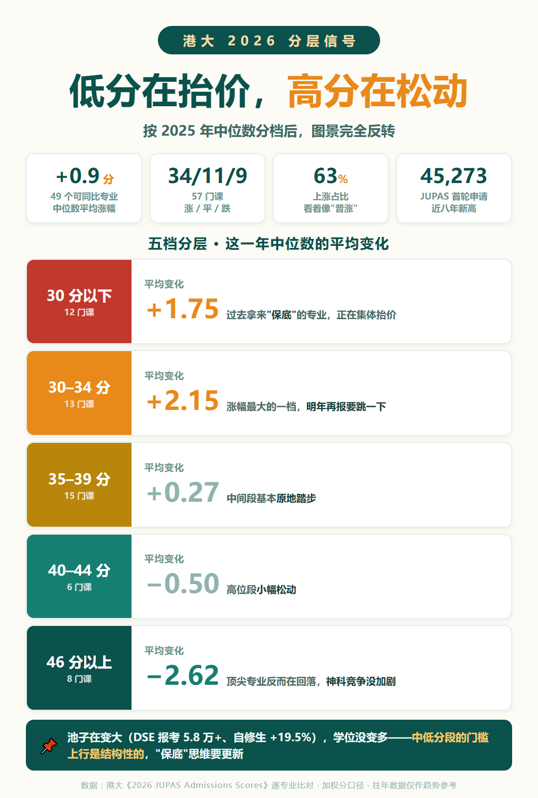 港大各學院收分變化線索