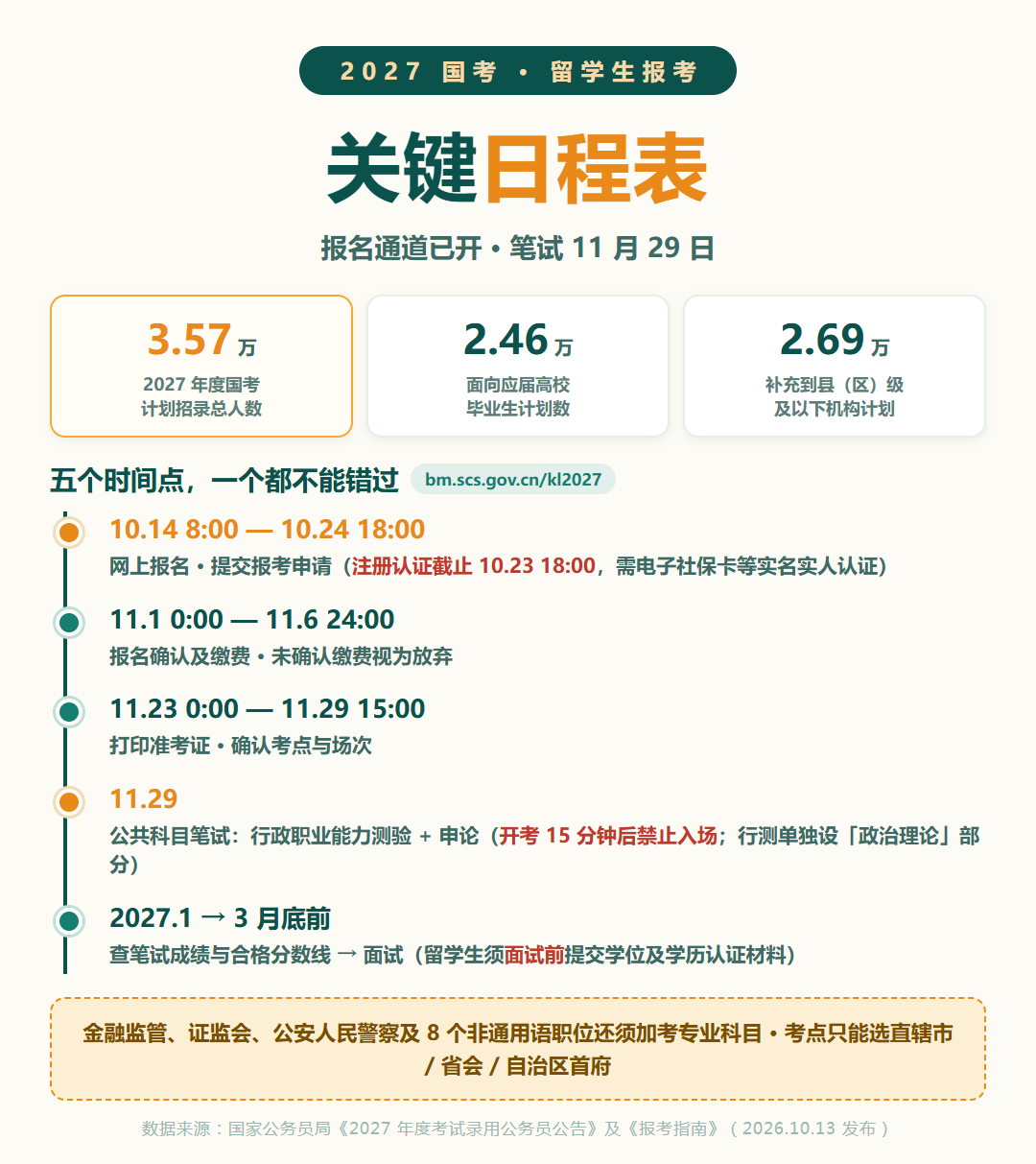 留學回國人員報考三條件與選崗注意事項