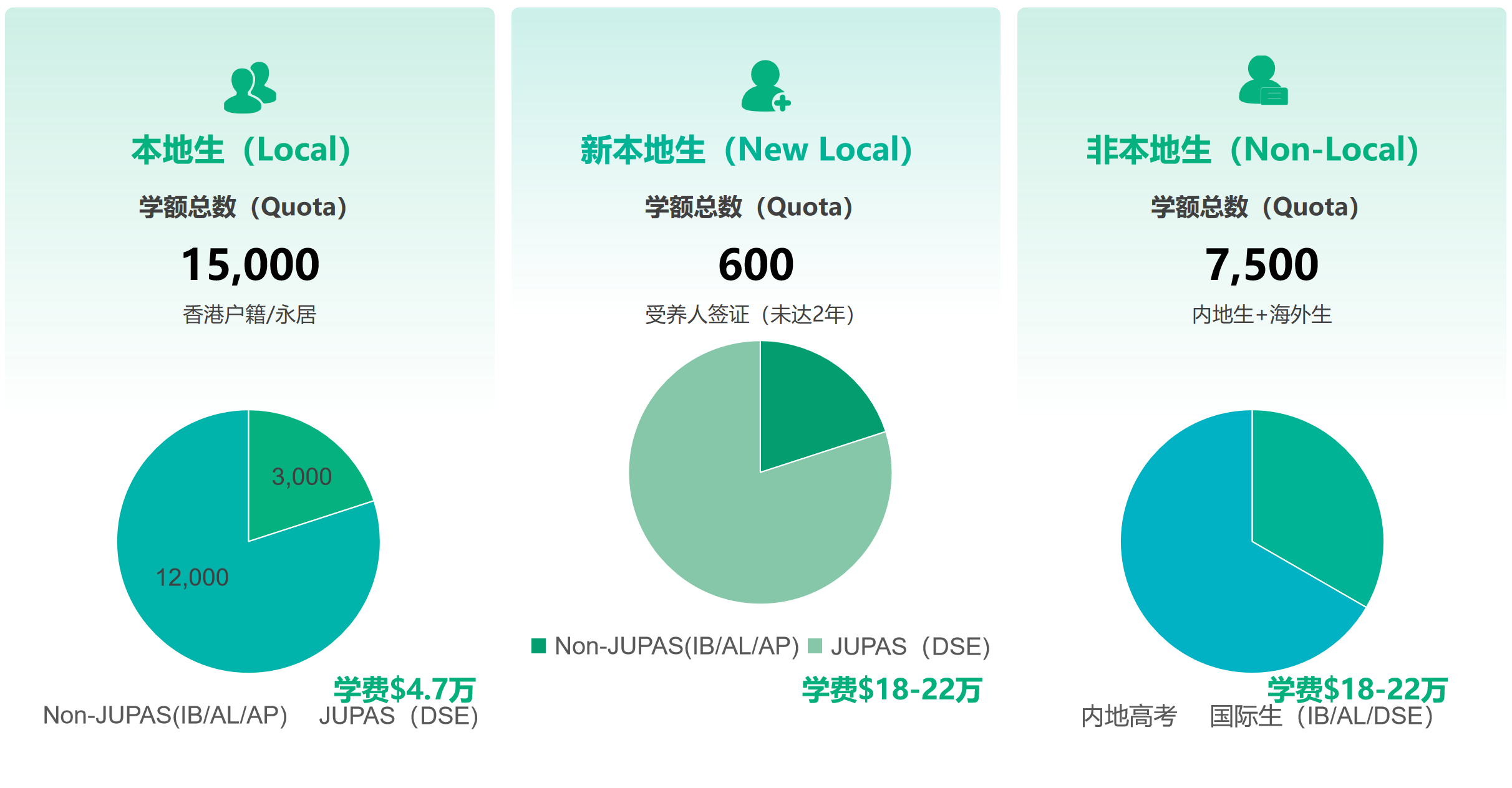 香港學制流程圖